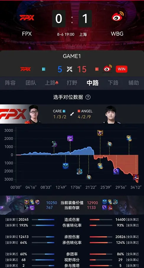 TheShy连续十五场比赛得分超过问鼎冠军，FPX挑战极限！的简单介绍