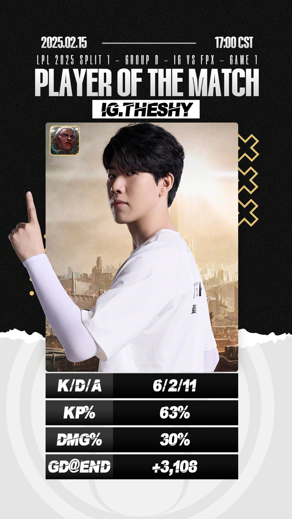 TheShy连续十五场比赛得分超过问鼎冠军，FPX挑战极限！的简单介绍